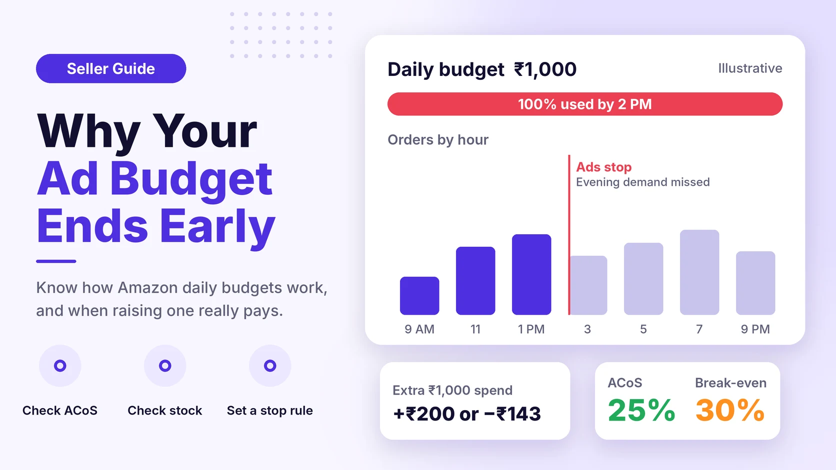 Orders by hour chart showing an ad budget used up by 2 PM, with ACoS 25% against break-even 30%