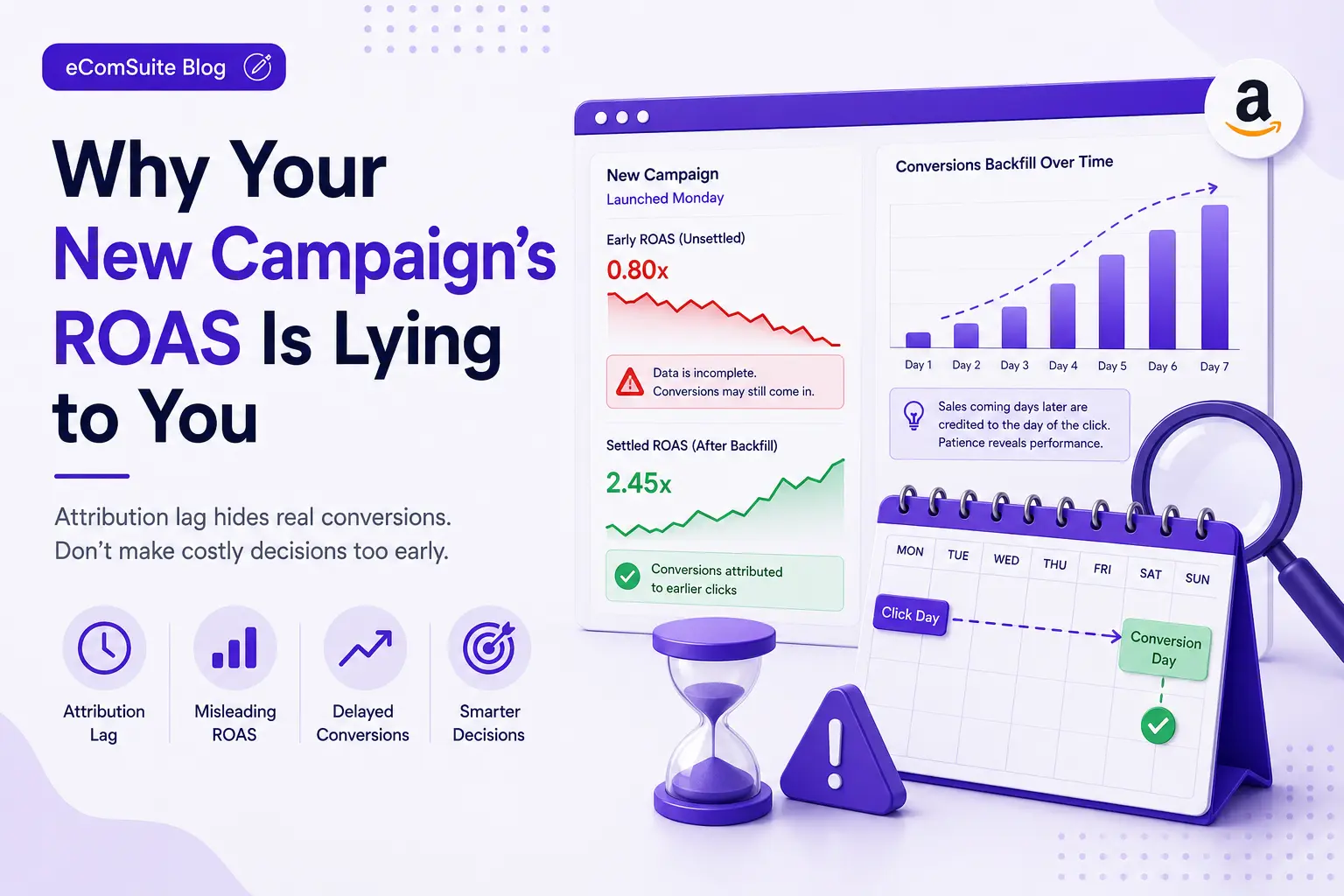 Amazon campaign dashboard comparing an unsettled 0.80x early ROAS with a settled 2.45x ROAS after attribution backfill, beside a calendar linking click day to conversion day