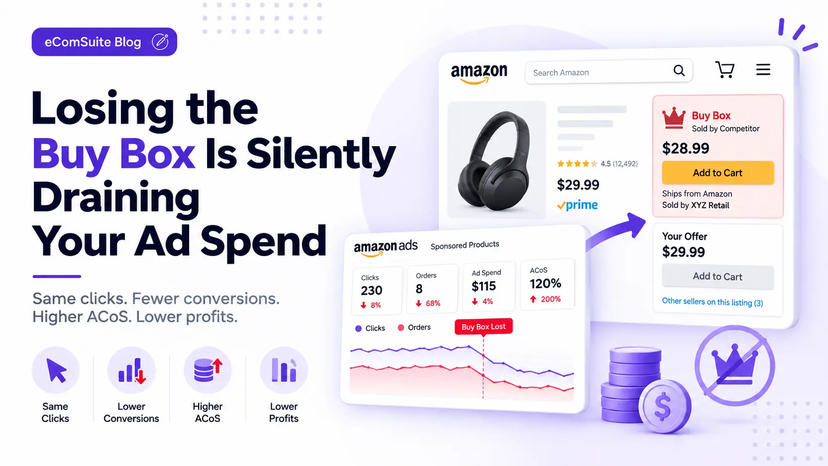 Amazon Sponsored Products ad sending clicks to a listing that lost the Buy Box to a competing offer - eComSuite