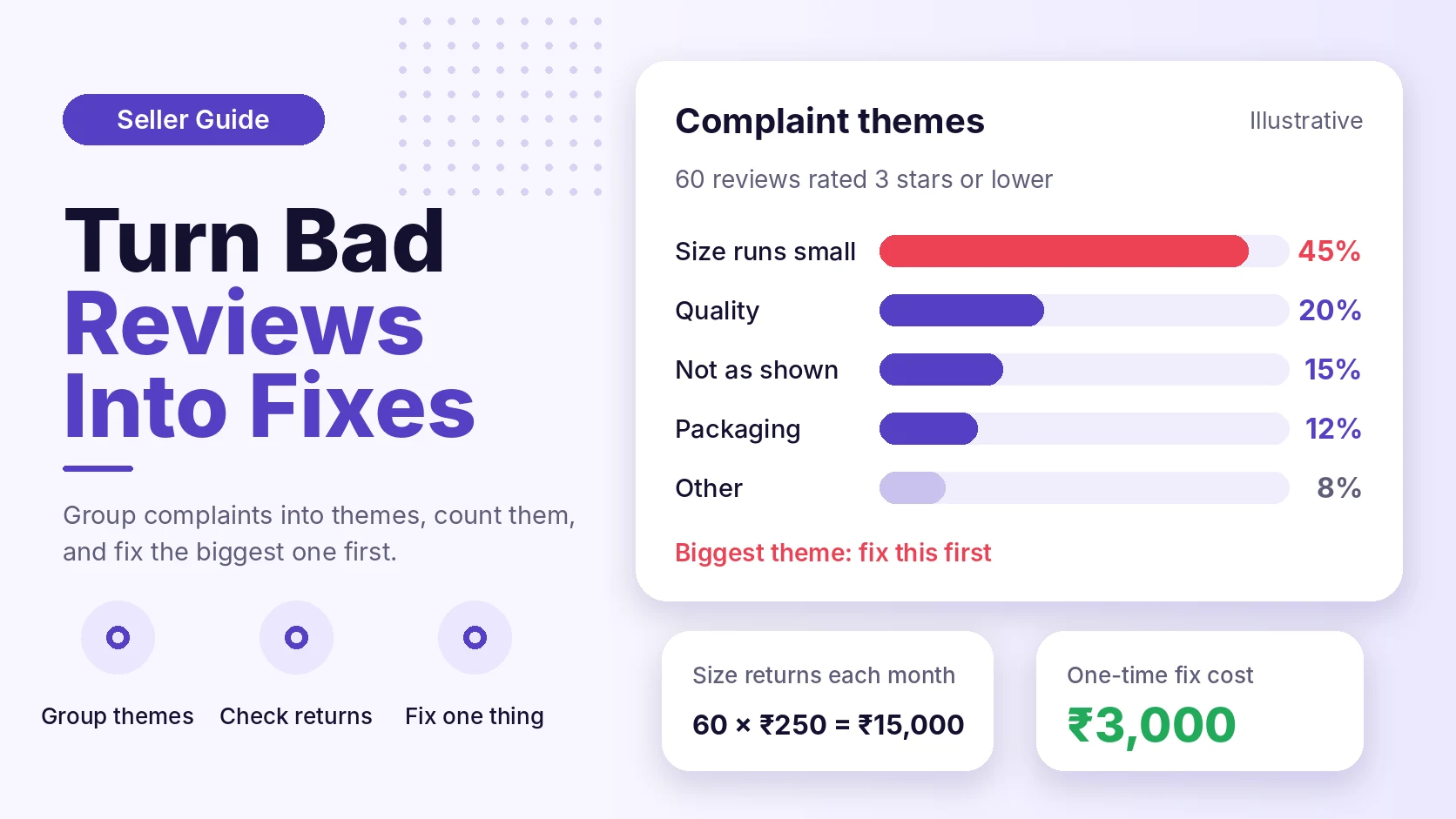 Bar chart of complaint themes from 60 reviews, led by size runs small at 45%, with a one-time fix cost of ₹3,000