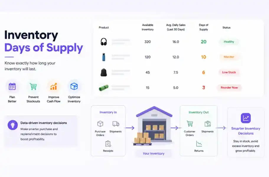 Inventory Days of Supply - eComSuite Amazon Inventory Management