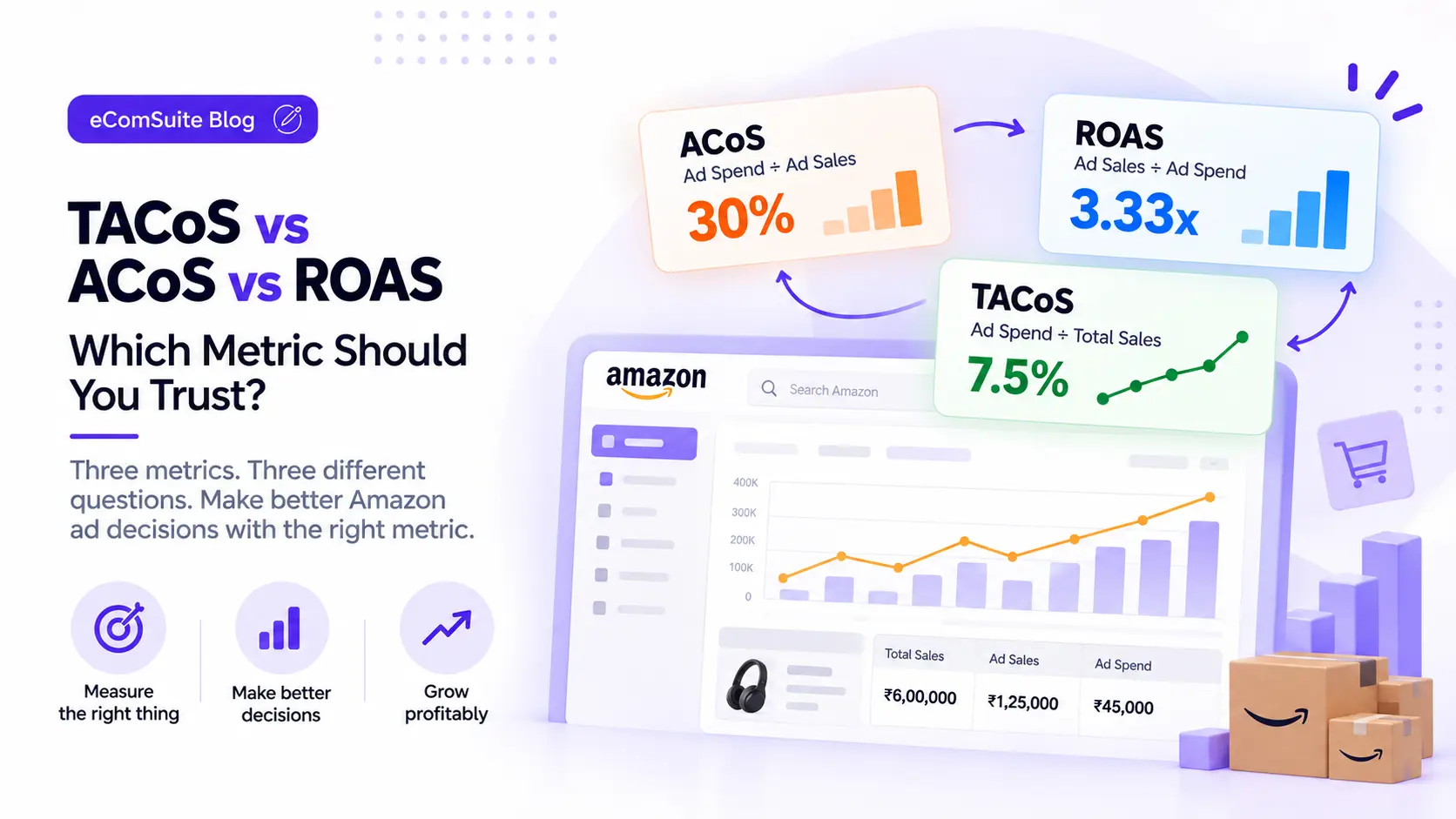 Amazon ACoS, ROAS and TACoS metric cards above a seller dashboard showing total sales, ad sales and ad spend - eComSuite