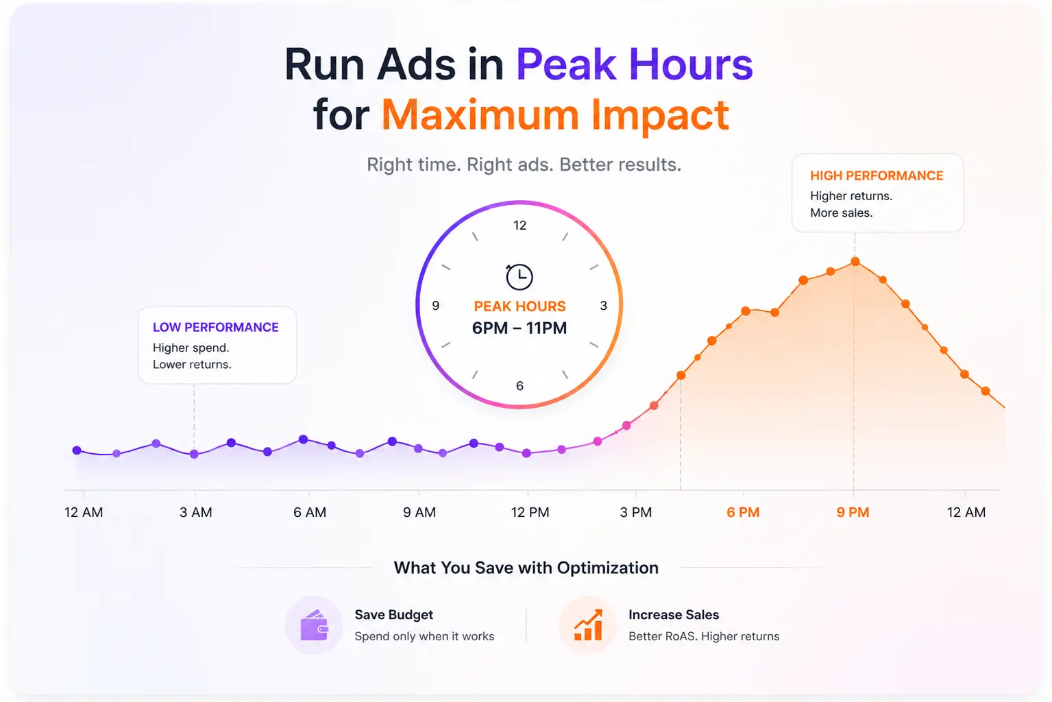 Peak hour analysis for Amazon PPC advertising - eComSuite