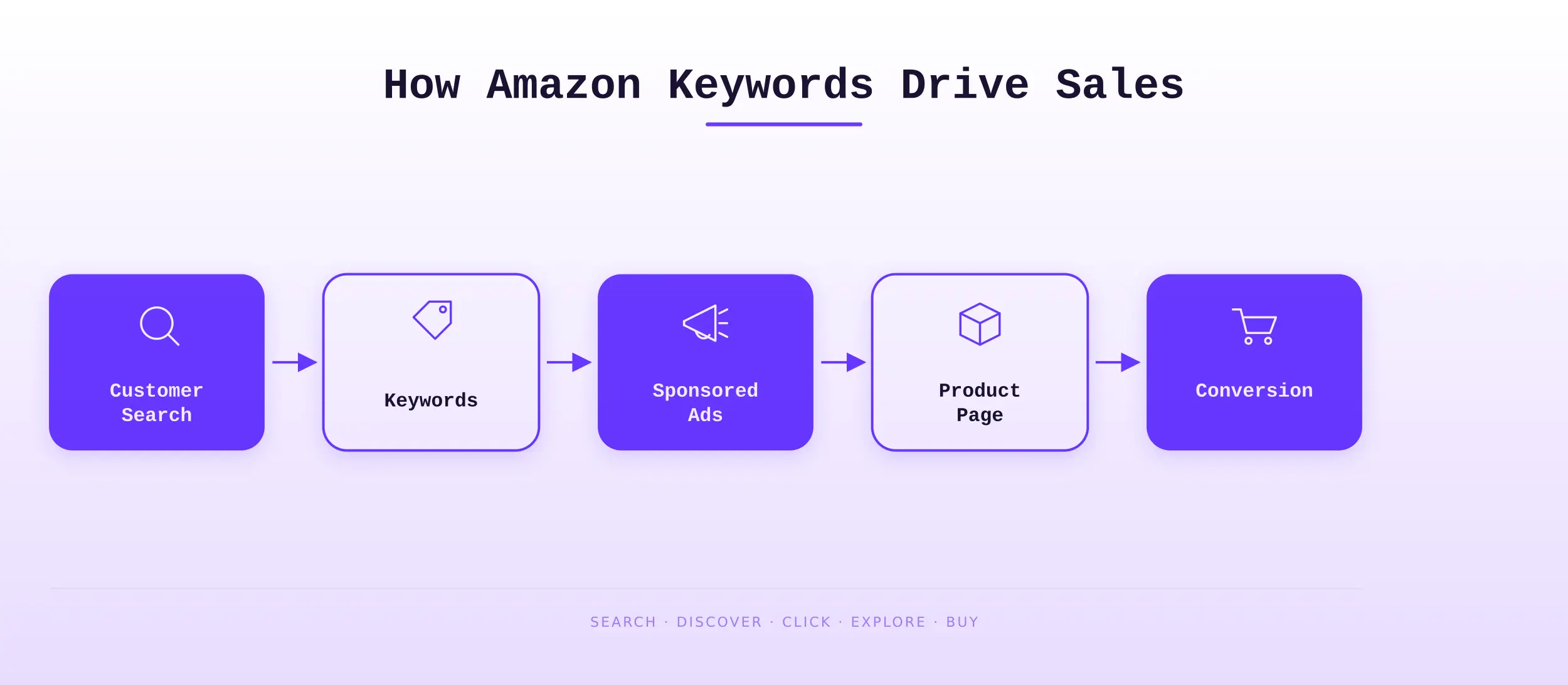 Amazon keyword research flow diagram - eComSuite