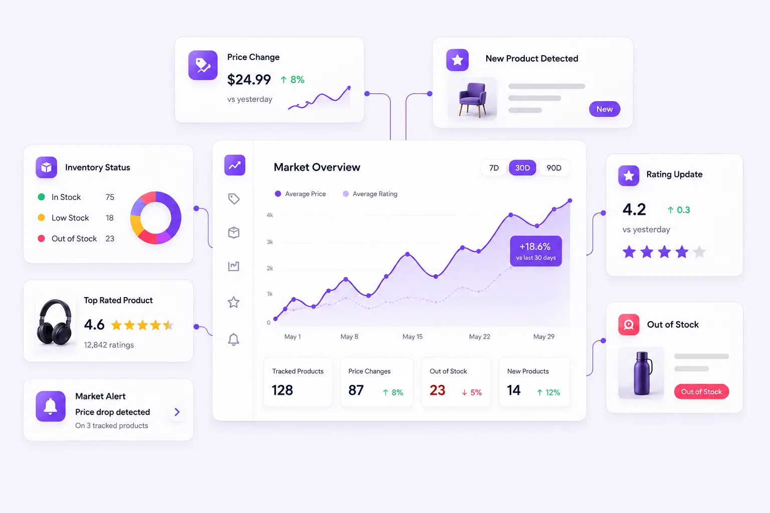 Trend Analysis dashboard showing market price, stock and listing changes for a tracked product